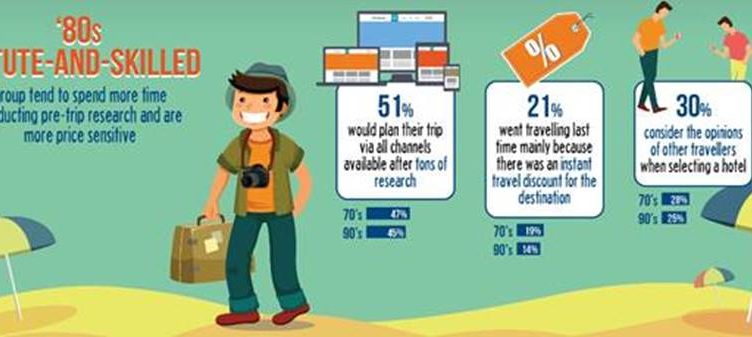 Travel index points to stark generational divide in travel preferences