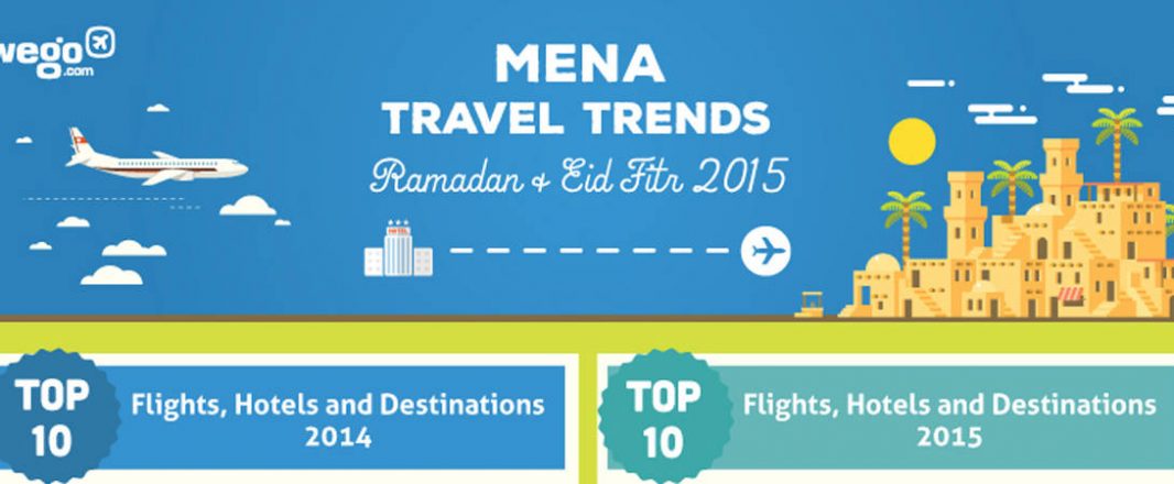 Wego reports rise in Middle East travellers taking quick breaks, mobile leads in searches
