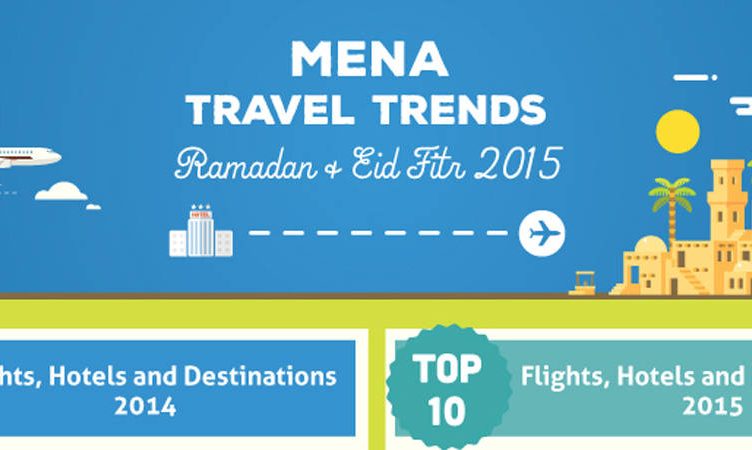Wego reports rise in Middle East travellers taking quick breaks, mobile leads in searches