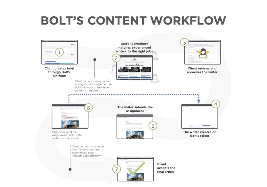 Bolt Singapore | Content Workflow