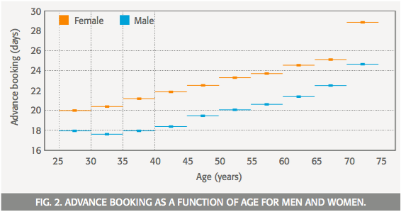 Carlson Wagonlit Travel | Gender Differences In Booking Business Travel | WIT