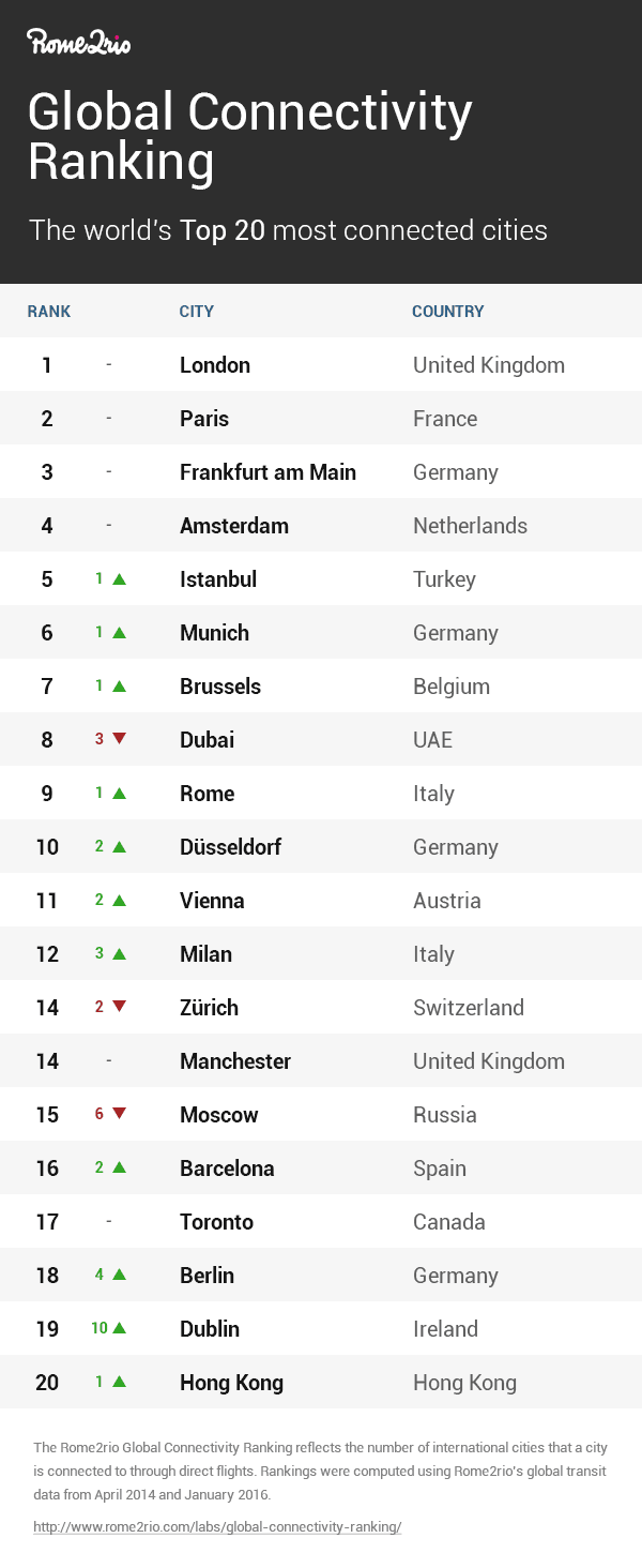 Connected-City-Rank-2016