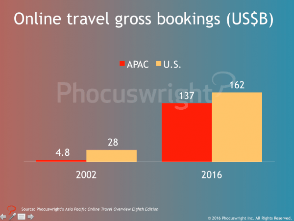 APAC Online Travel Booking 2002 - 2016