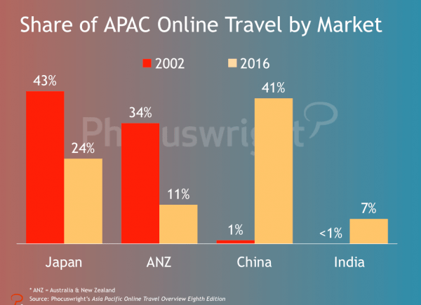 APAC Online Travel Share 2002- 2016