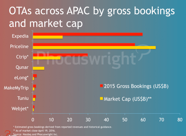 OTA growth trend