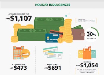 Chinese FITs spend freely on holidays.