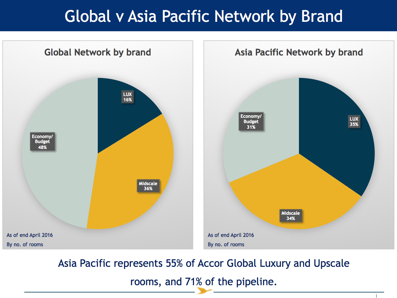 AccorHotels' Asia Pacific network