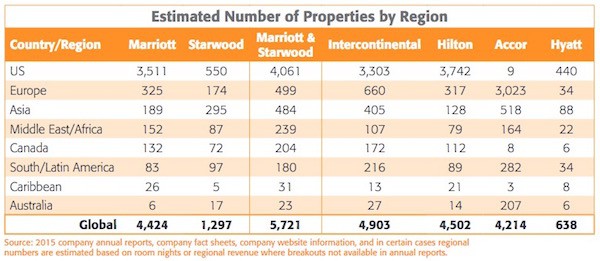 properties