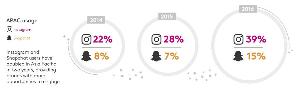 TNS Connected Life study 2016 | Instagram | Snapchat | WIT