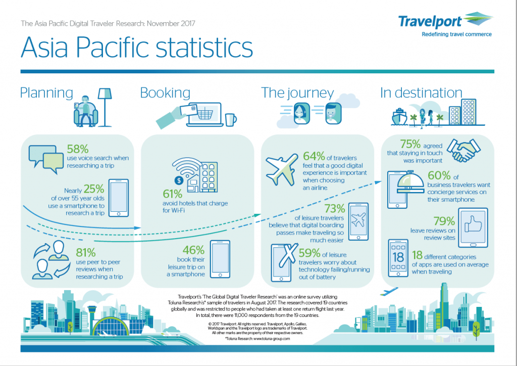 Travelport Digital Travel | APAC | WIT