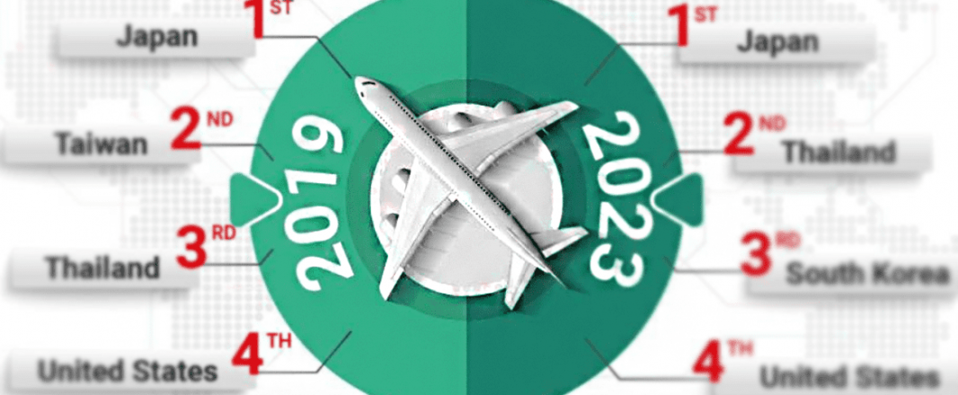 Despite high air fares, Sabre data indicates significant outbound travel rebound in China