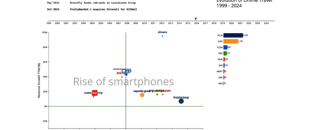 A brief history of online travel, 1999-2024, visualised