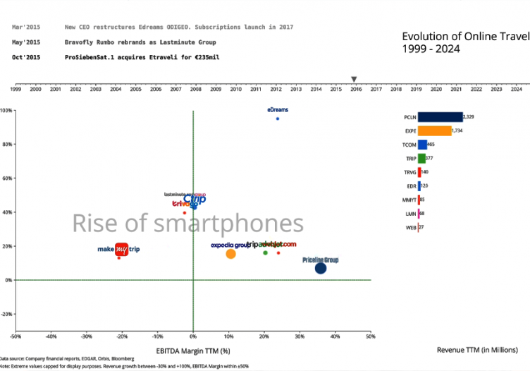 A brief history of online travel, 1999-2024, visualised