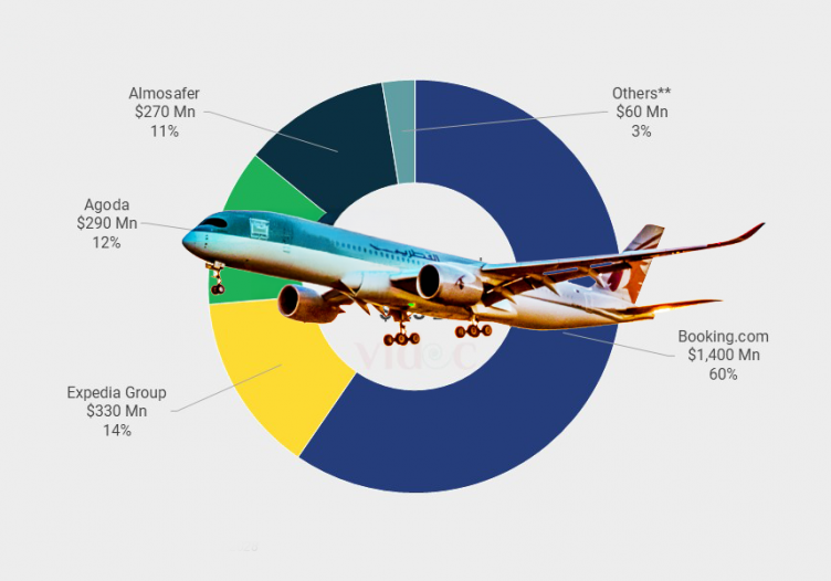 Saudi Arabia Online Travel Agency (OTA) market skyrockets | OTA air GBV hits US$1.9 billion, hotel climbs to $2.3 billion