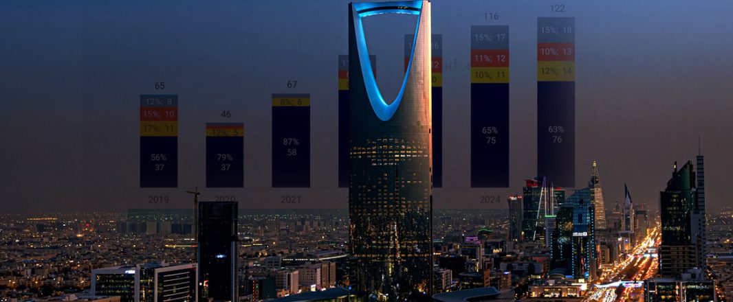 Saudi Arabia travel market projected to stay resilient amid GCC disruption