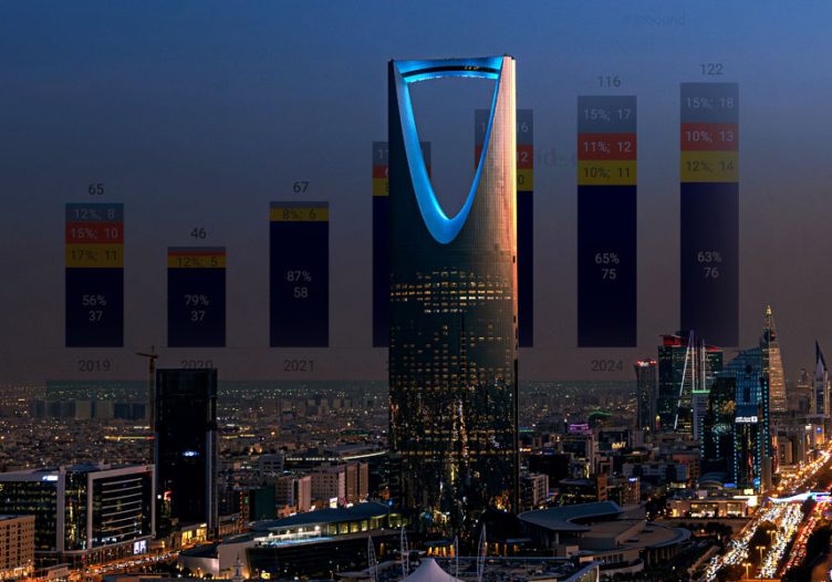 Saudi Arabia travel market projected to stay resilient amid GCC disruption